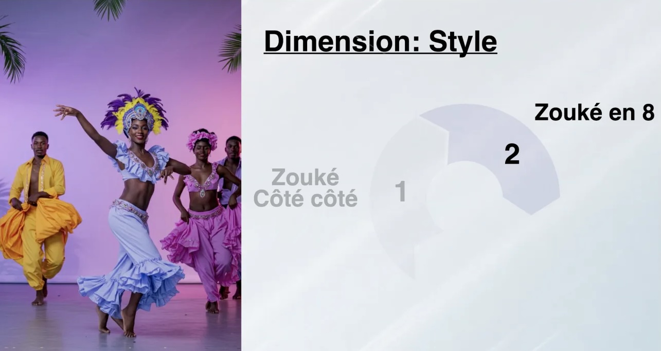Extrait d'un cours en ligne : la dimension Style de la méthodologie Codizouk